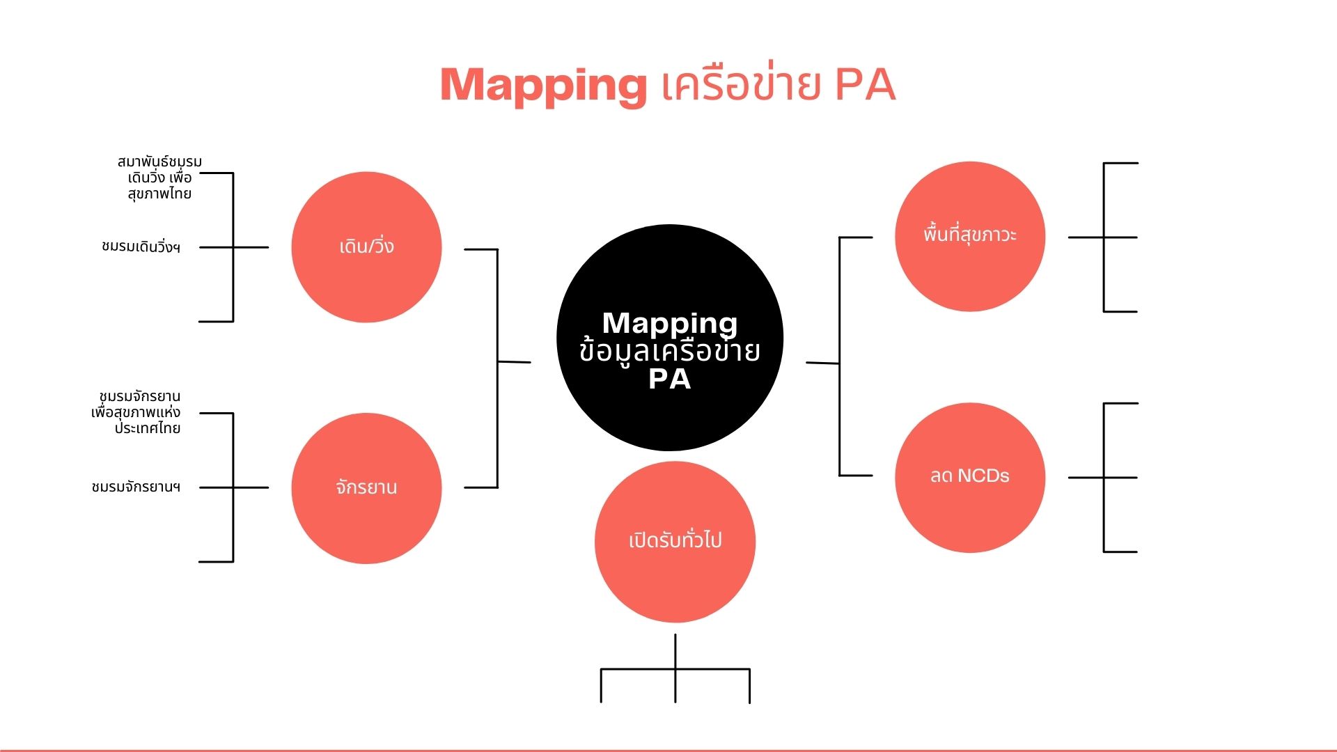 photo Mapping เครือข่าย PA